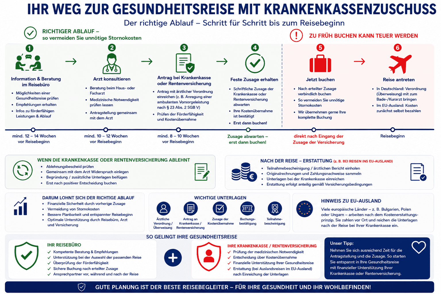 Infotafel für den Weg zur Bezuschussung (KI)